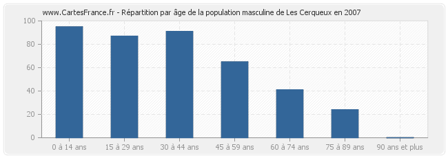 Répartition par âge de la population masculine de Les Cerqueux en 2007